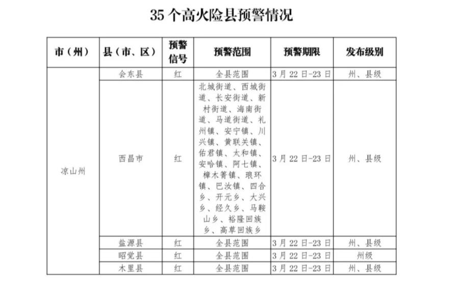 森林草原火險(xiǎn)紅色預(yù)警截至3月21日21時(shí)，四川全省所有縣（市、區(qū)）火險(xiǎn)預(yù)警信號(hào)：紅色11個(gè)，橙色18 個(gè)，黃色13個(gè)，藍(lán)色13個(gè)?！驹敿?xì)】