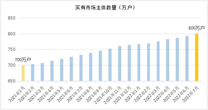 實有市場主體數(shù)量（萬戶）。四川省市場監(jiān)管局供圖