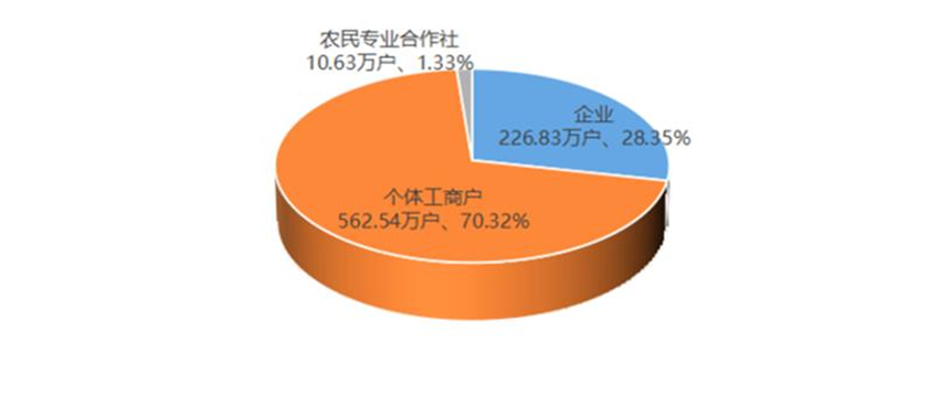 截至目前各類市場主體數(shù)量及占比。四川省市場監(jiān)管局供圖