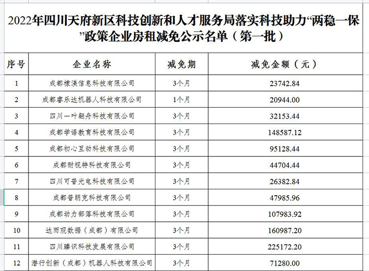 第一批房租減免部分名單。天府新區(qū)融媒體中心供圖