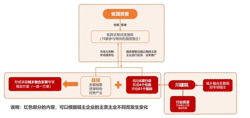 矩陣式托底幫扶模式。四川省建筑設(shè)計研究院有限公司供圖